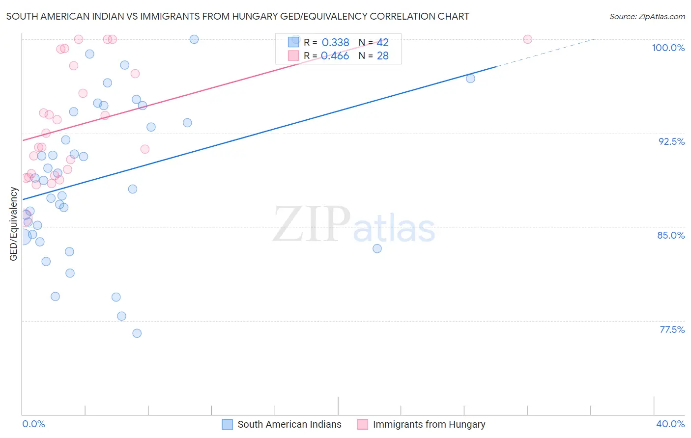 South American Indian vs Immigrants from Hungary GED/Equivalency