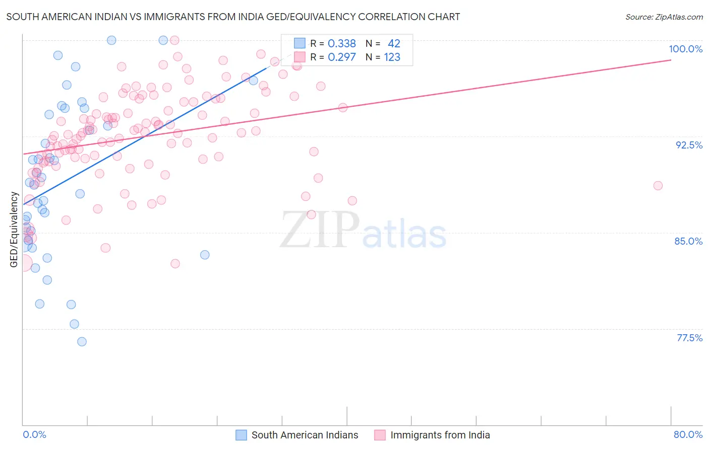 South American Indian vs Immigrants from India GED/Equivalency