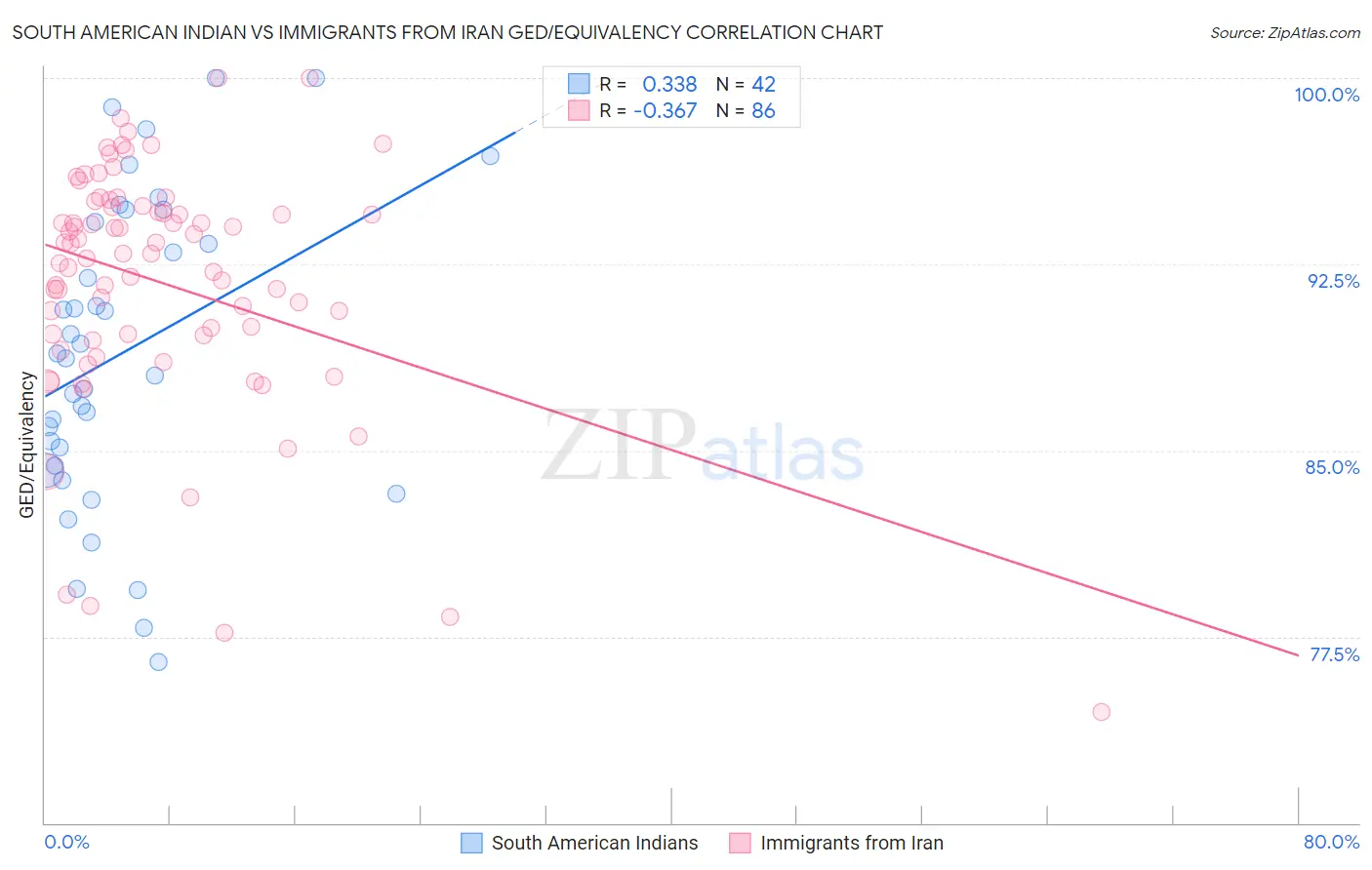 South American Indian vs Immigrants from Iran GED/Equivalency