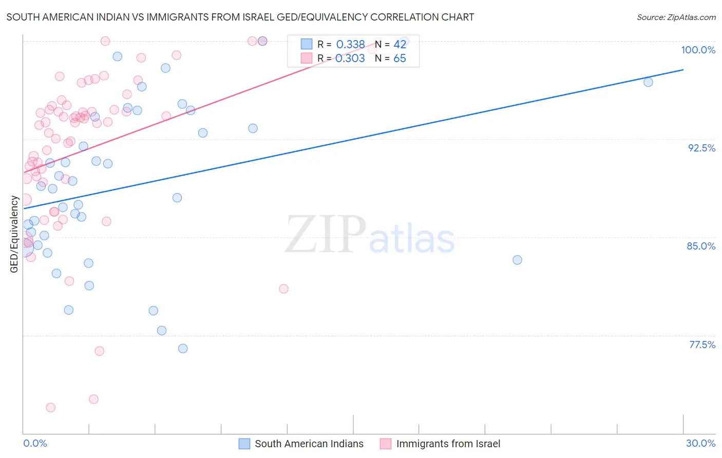 South American Indian vs Immigrants from Israel GED/Equivalency