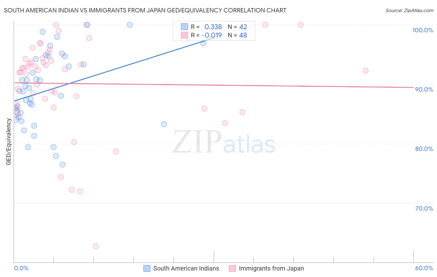 South American Indian vs Immigrants from Japan GED/Equivalency