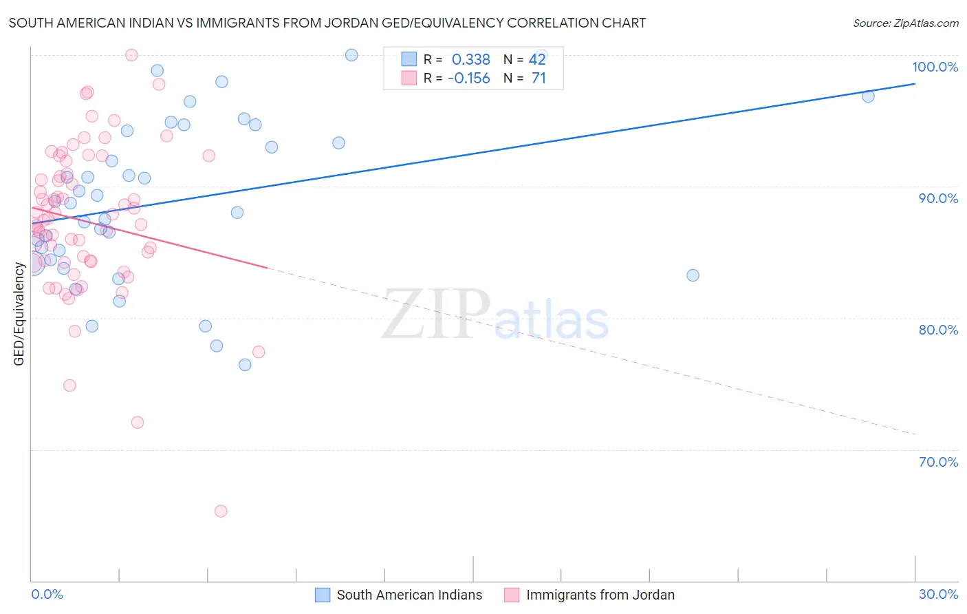 South American Indian vs Immigrants from Jordan GED/Equivalency