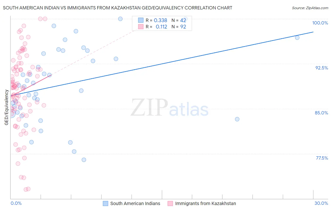 South American Indian vs Immigrants from Kazakhstan GED/Equivalency