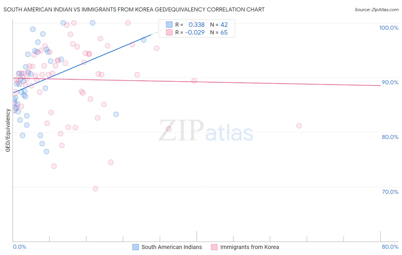 South American Indian vs Immigrants from Korea GED/Equivalency