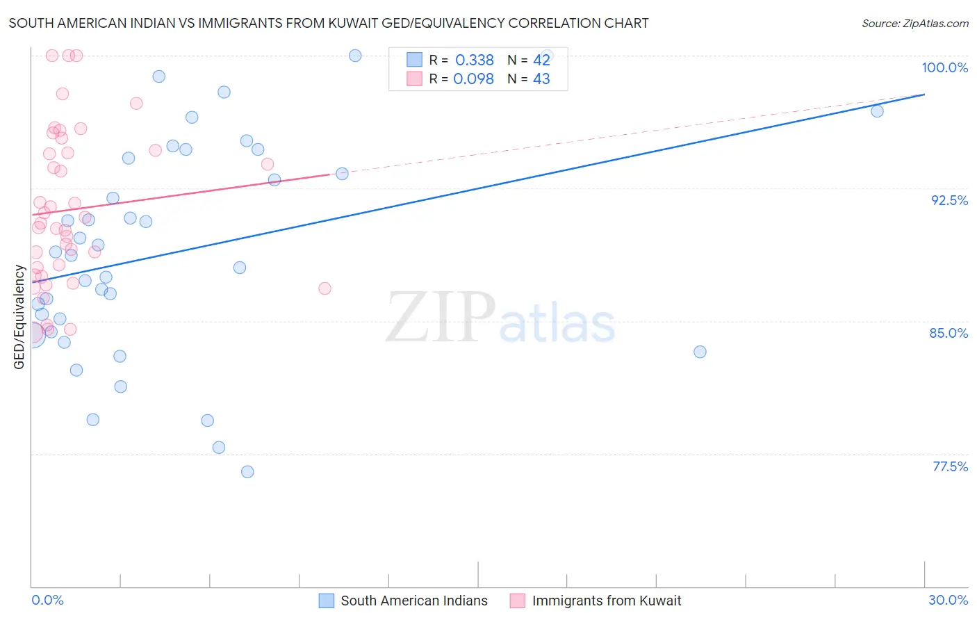 South American Indian vs Immigrants from Kuwait GED/Equivalency