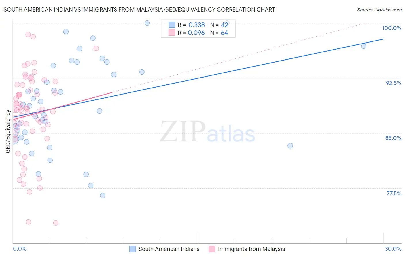 South American Indian vs Immigrants from Malaysia GED/Equivalency