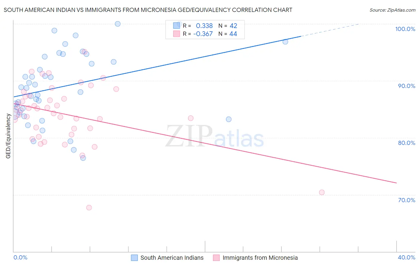 South American Indian vs Immigrants from Micronesia GED/Equivalency