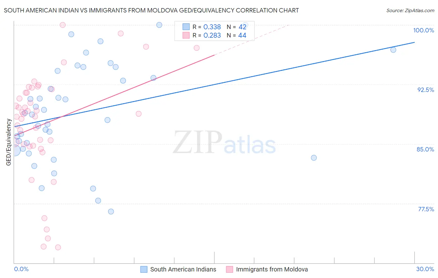 South American Indian vs Immigrants from Moldova GED/Equivalency