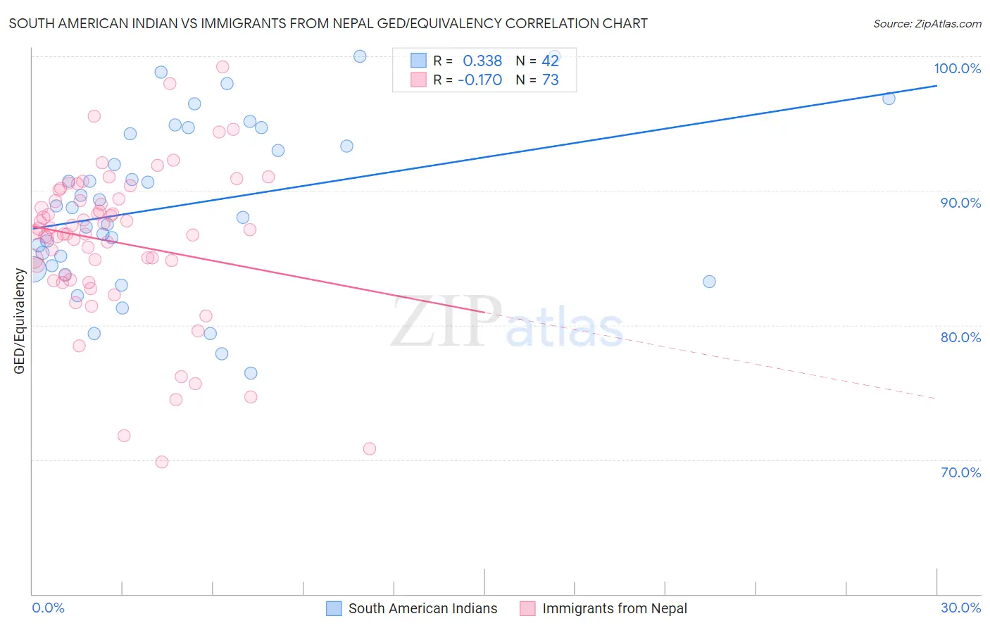 South American Indian vs Immigrants from Nepal GED/Equivalency