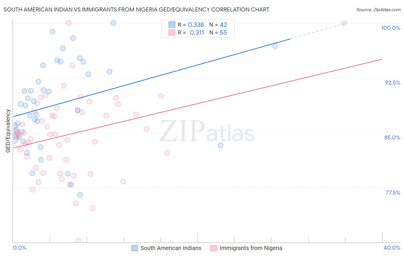 South American Indian vs Immigrants from Nigeria GED/Equivalency