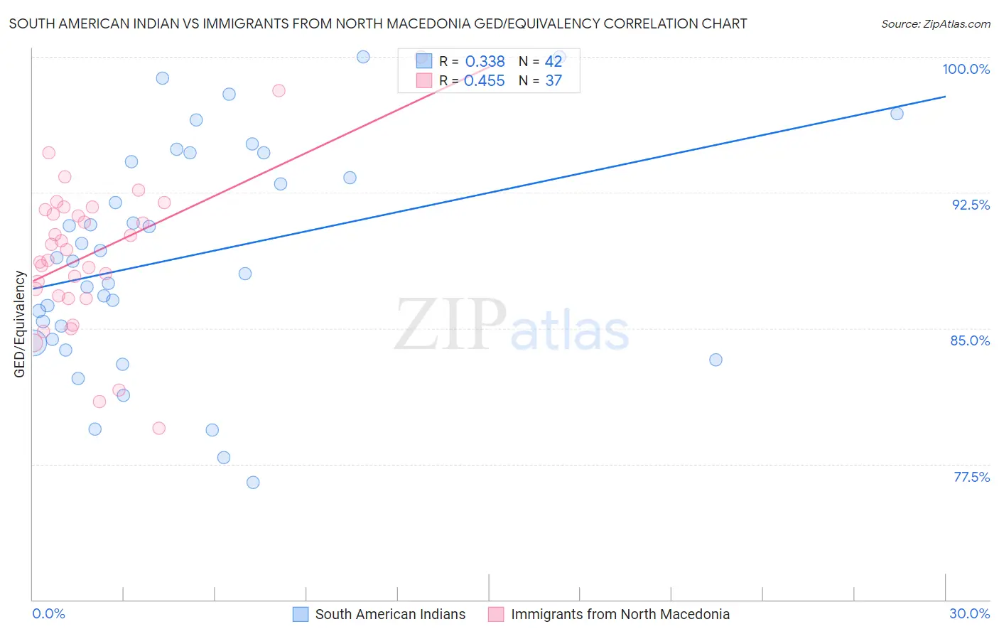 South American Indian vs Immigrants from North Macedonia GED/Equivalency