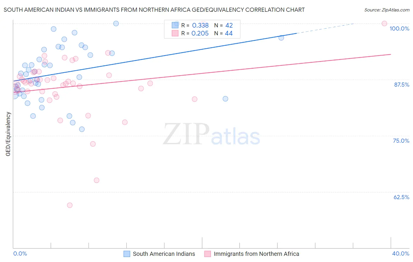 South American Indian vs Immigrants from Northern Africa GED/Equivalency