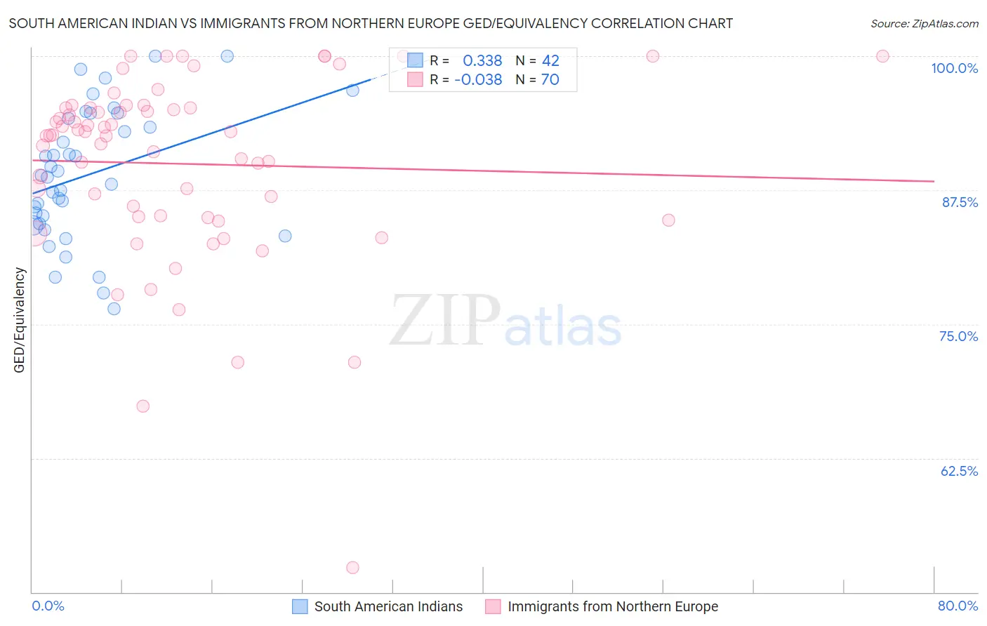 South American Indian vs Immigrants from Northern Europe GED/Equivalency