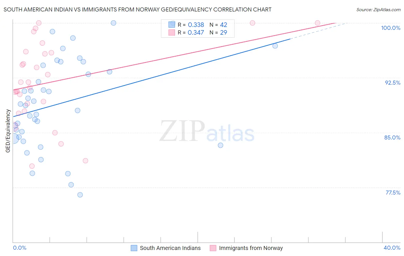 South American Indian vs Immigrants from Norway GED/Equivalency