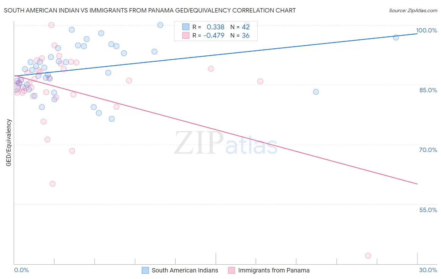 South American Indian vs Immigrants from Panama GED/Equivalency