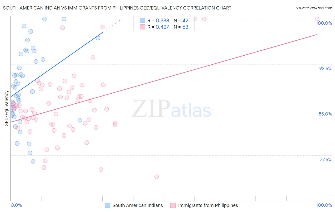 South American Indian vs Immigrants from Philippines GED/Equivalency