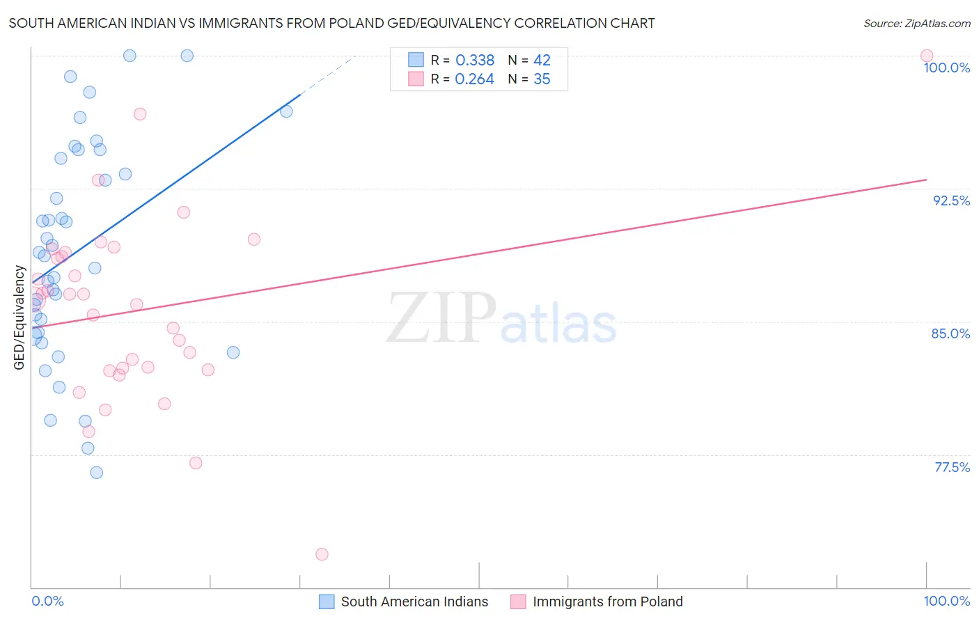 South American Indian vs Immigrants from Poland GED/Equivalency