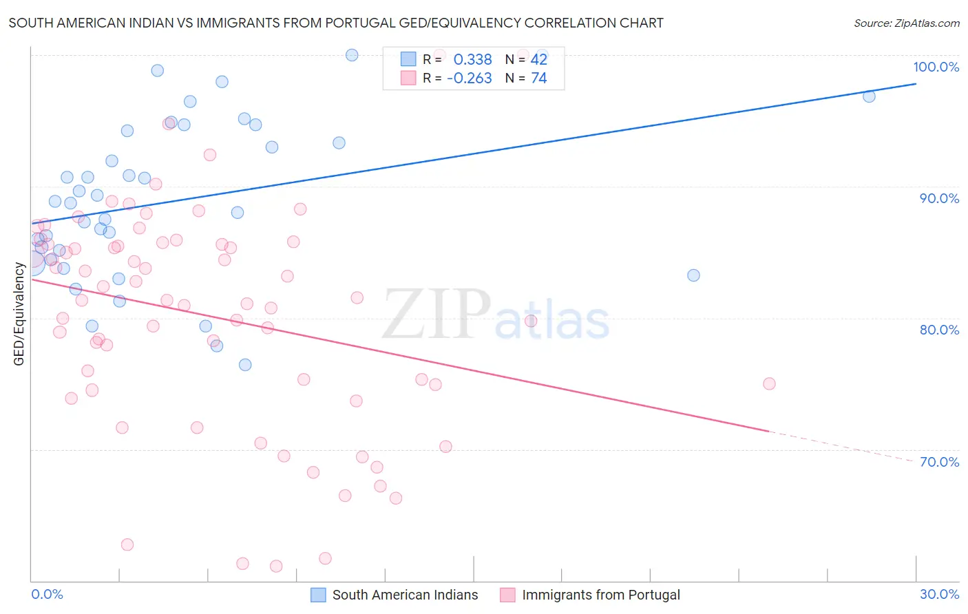 South American Indian vs Immigrants from Portugal GED/Equivalency