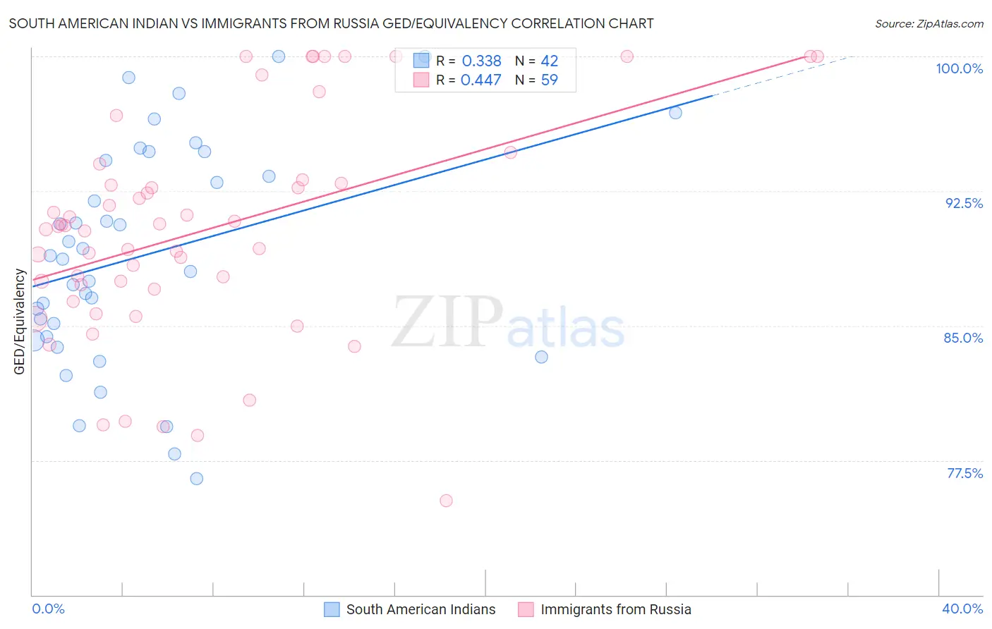 South American Indian vs Immigrants from Russia GED/Equivalency