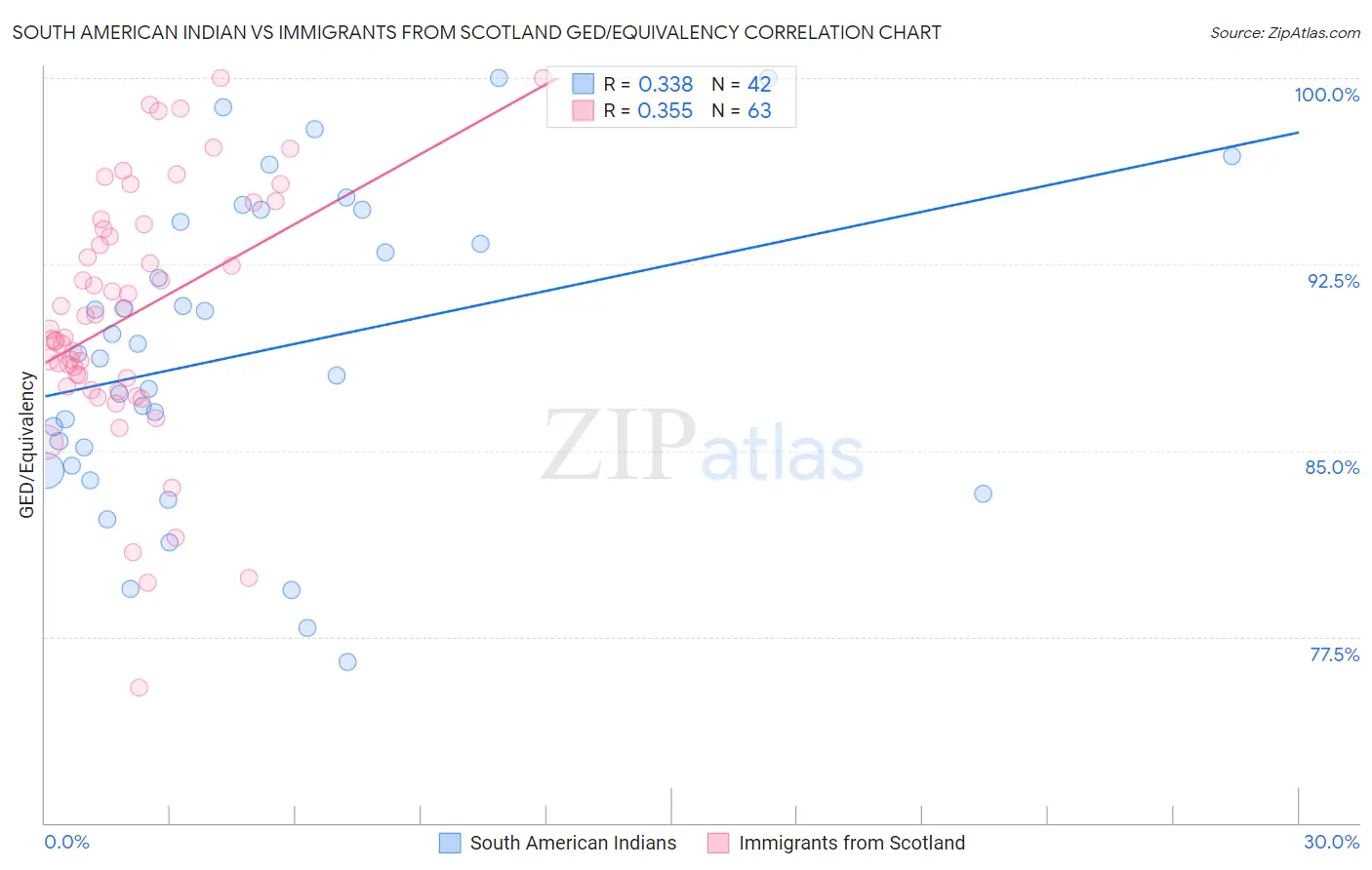 South American Indian vs Immigrants from Scotland GED/Equivalency