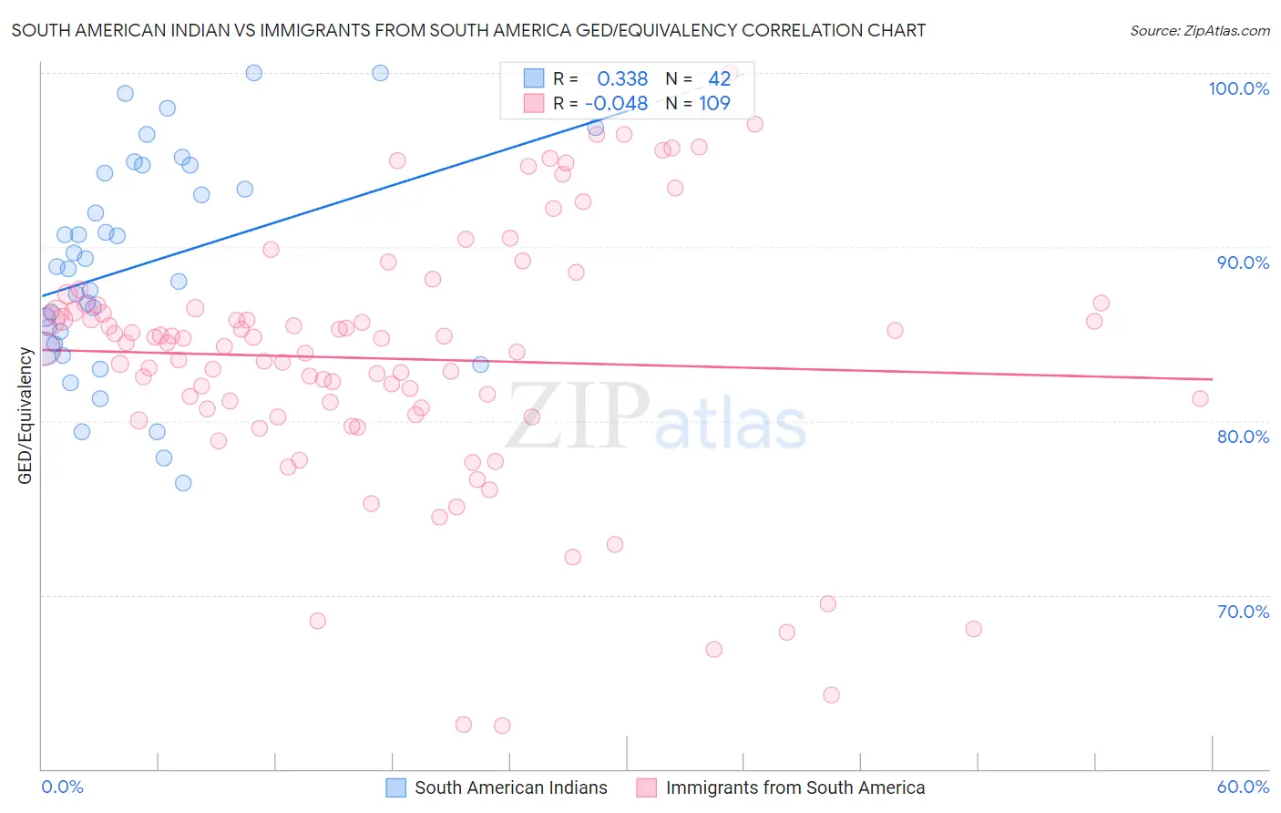 South American Indian vs Immigrants from South America GED/Equivalency