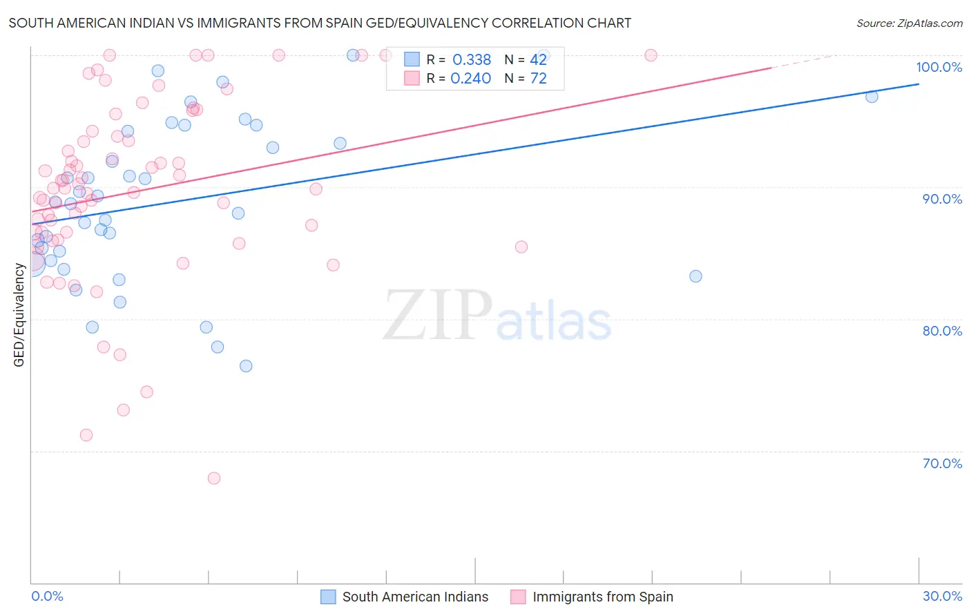 South American Indian vs Immigrants from Spain GED/Equivalency