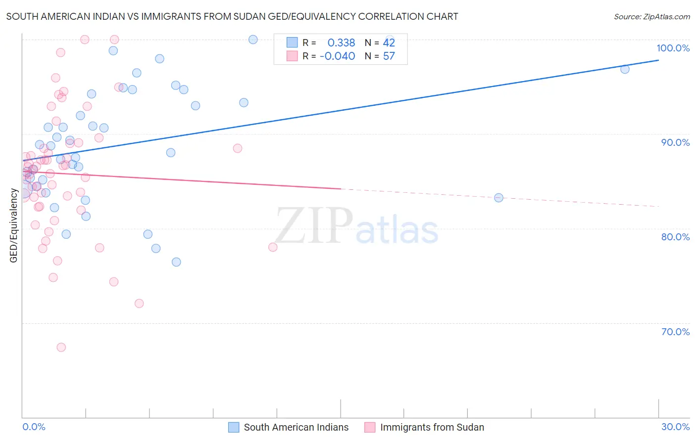 South American Indian vs Immigrants from Sudan GED/Equivalency