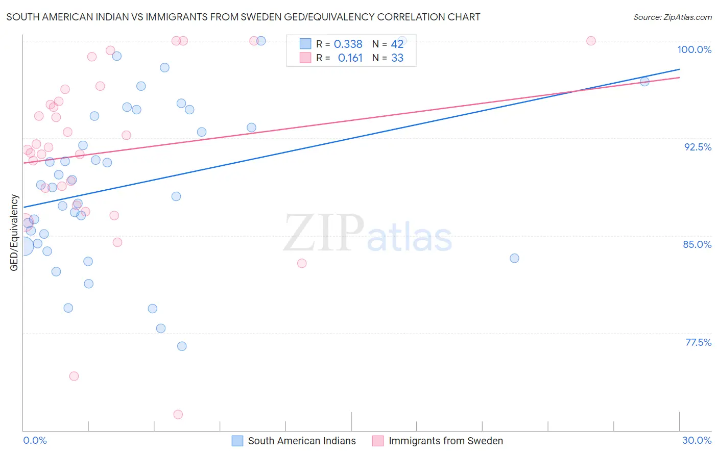 South American Indian vs Immigrants from Sweden GED/Equivalency