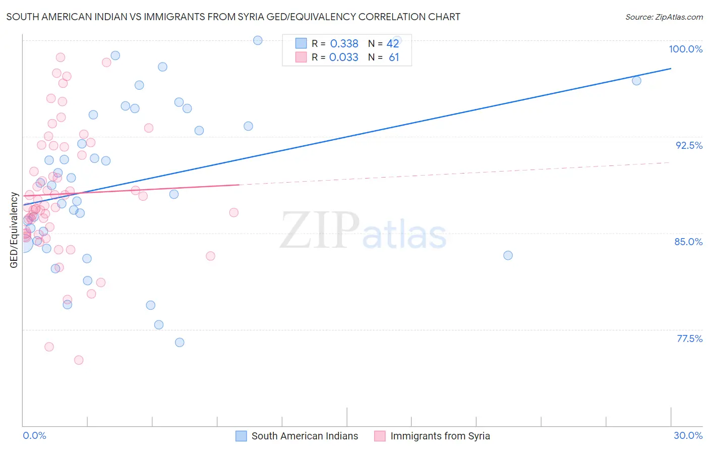 South American Indian vs Immigrants from Syria GED/Equivalency