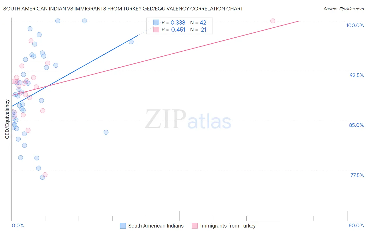 South American Indian vs Immigrants from Turkey GED/Equivalency