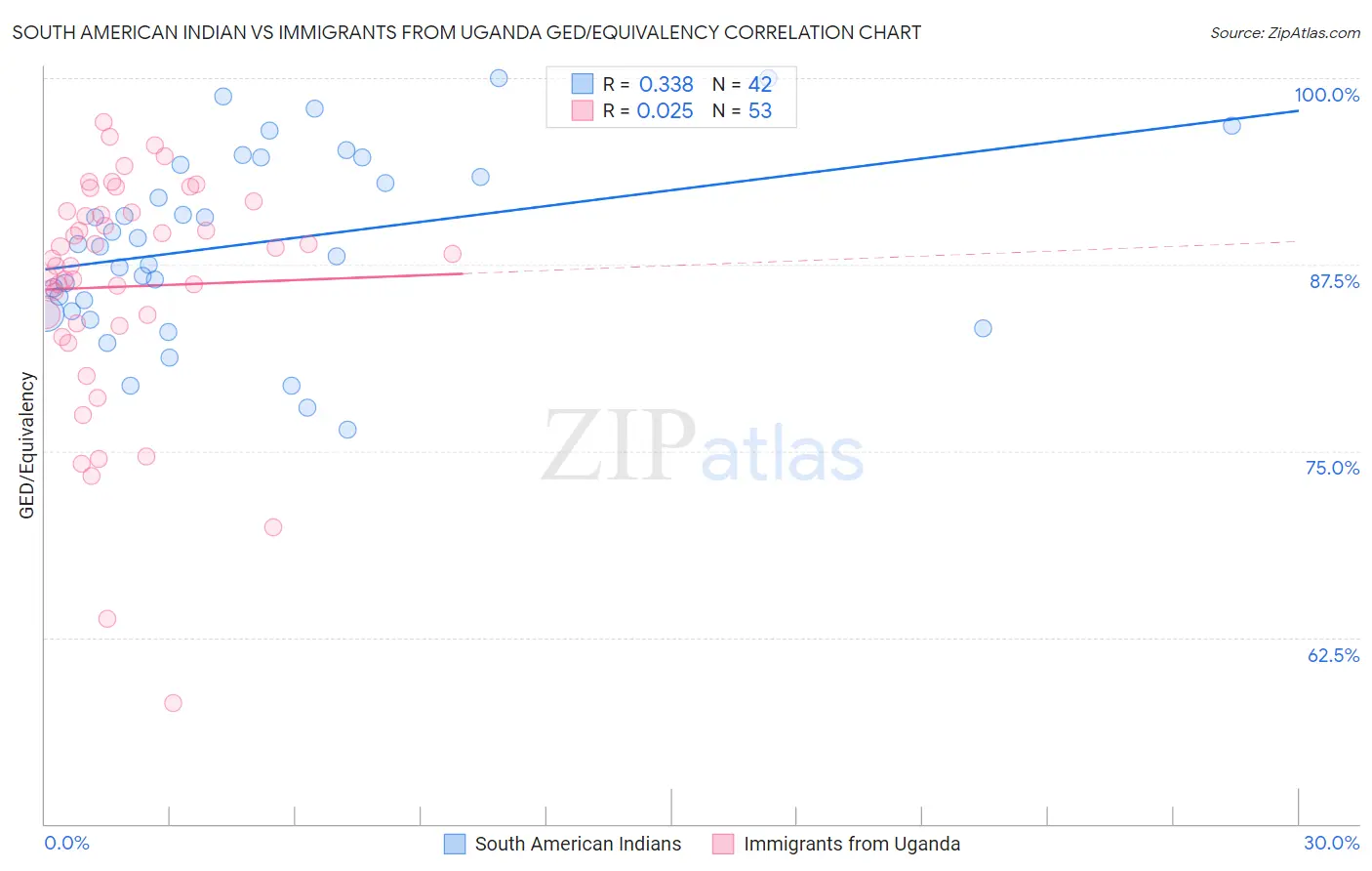 South American Indian vs Immigrants from Uganda GED/Equivalency