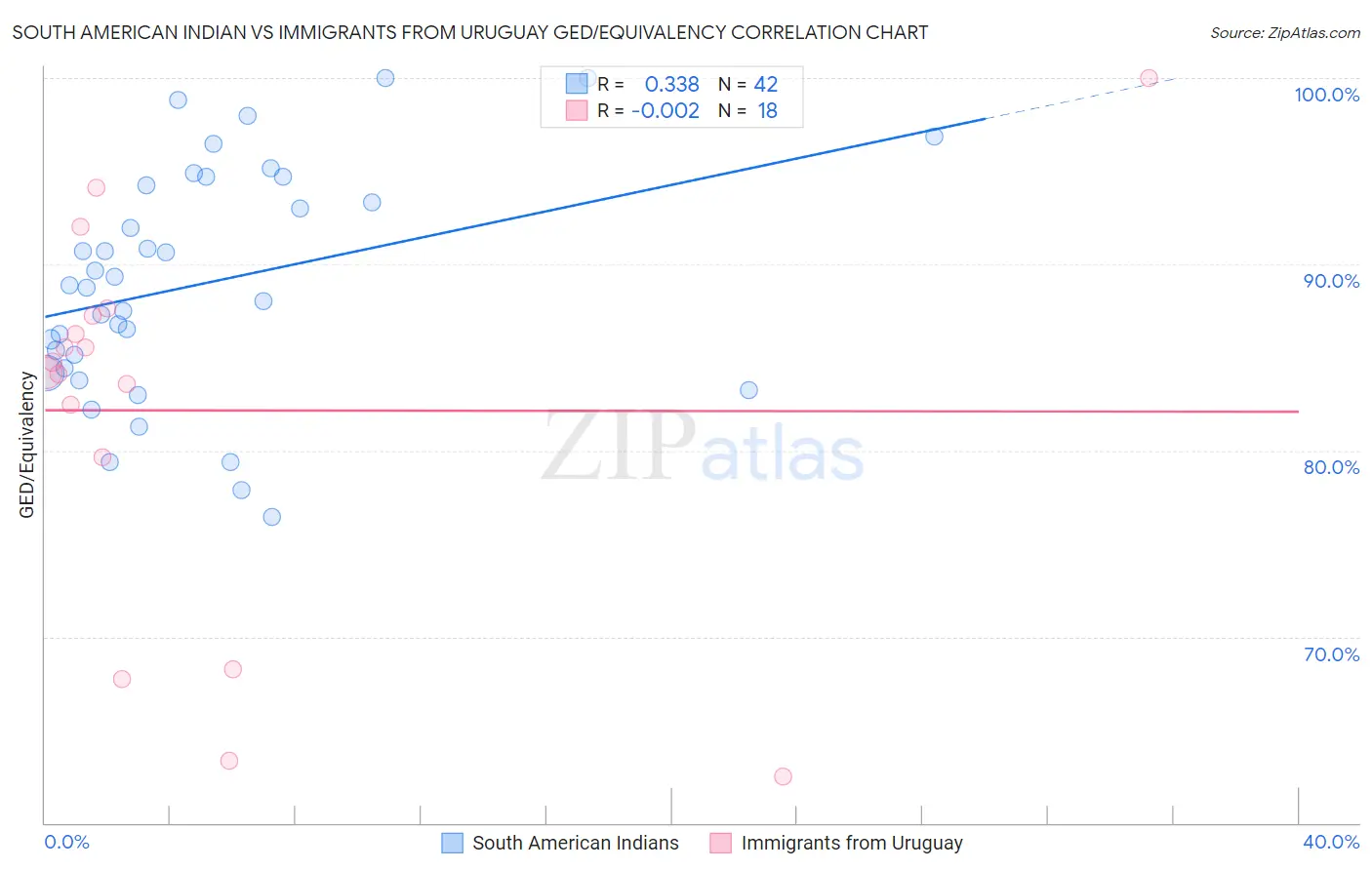 South American Indian vs Immigrants from Uruguay GED/Equivalency