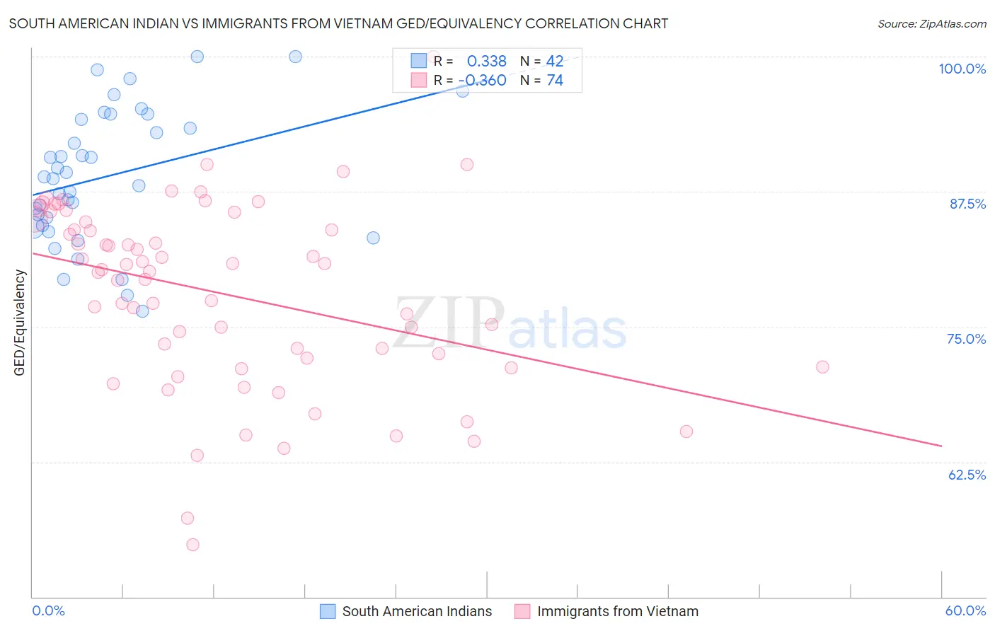 South American Indian vs Immigrants from Vietnam GED/Equivalency