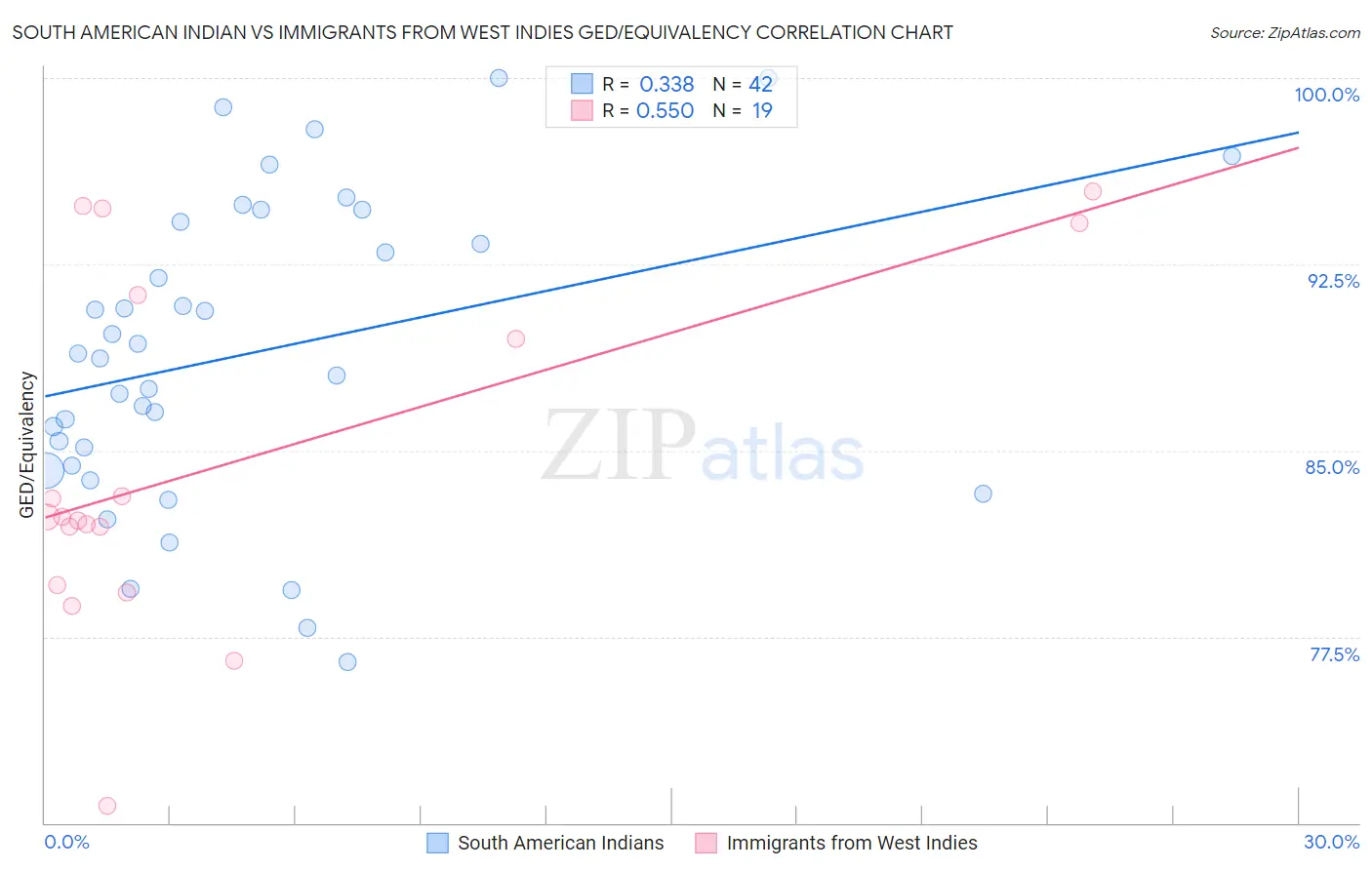 South American Indian vs Immigrants from West Indies GED/Equivalency