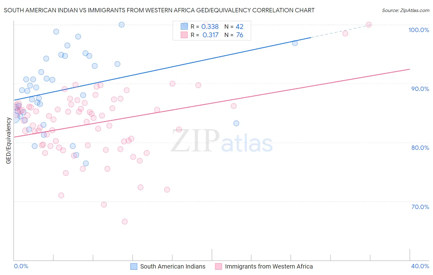 South American Indian vs Immigrants from Western Africa GED/Equivalency