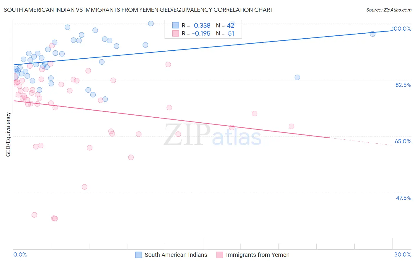 South American Indian vs Immigrants from Yemen GED/Equivalency