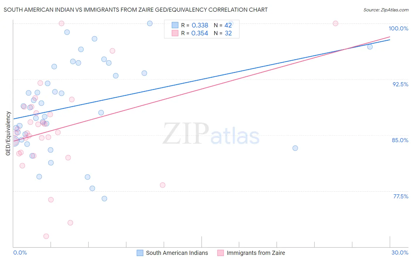 South American Indian vs Immigrants from Zaire GED/Equivalency