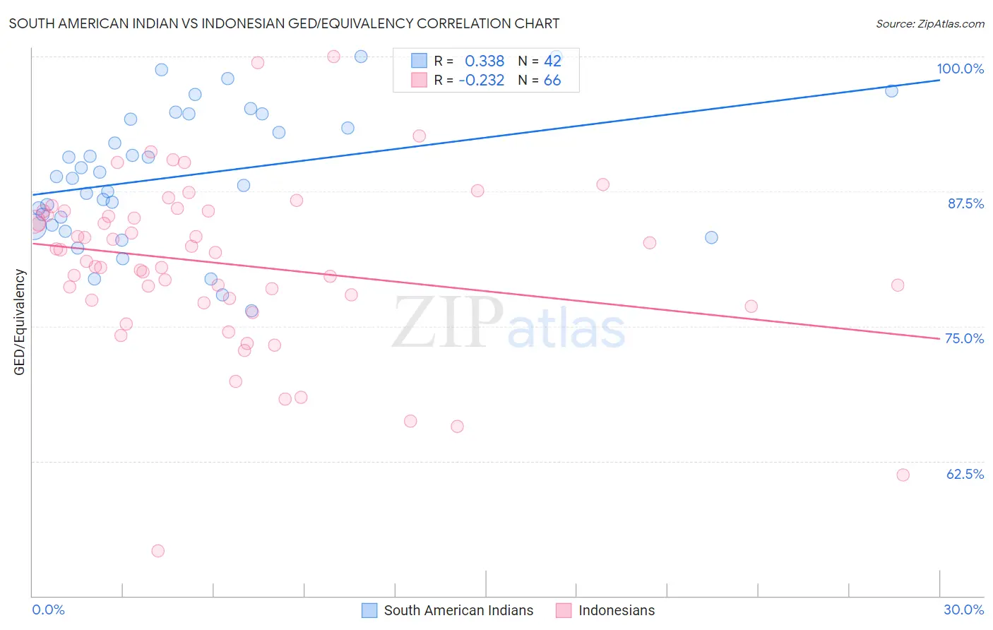 South American Indian vs Indonesian GED/Equivalency