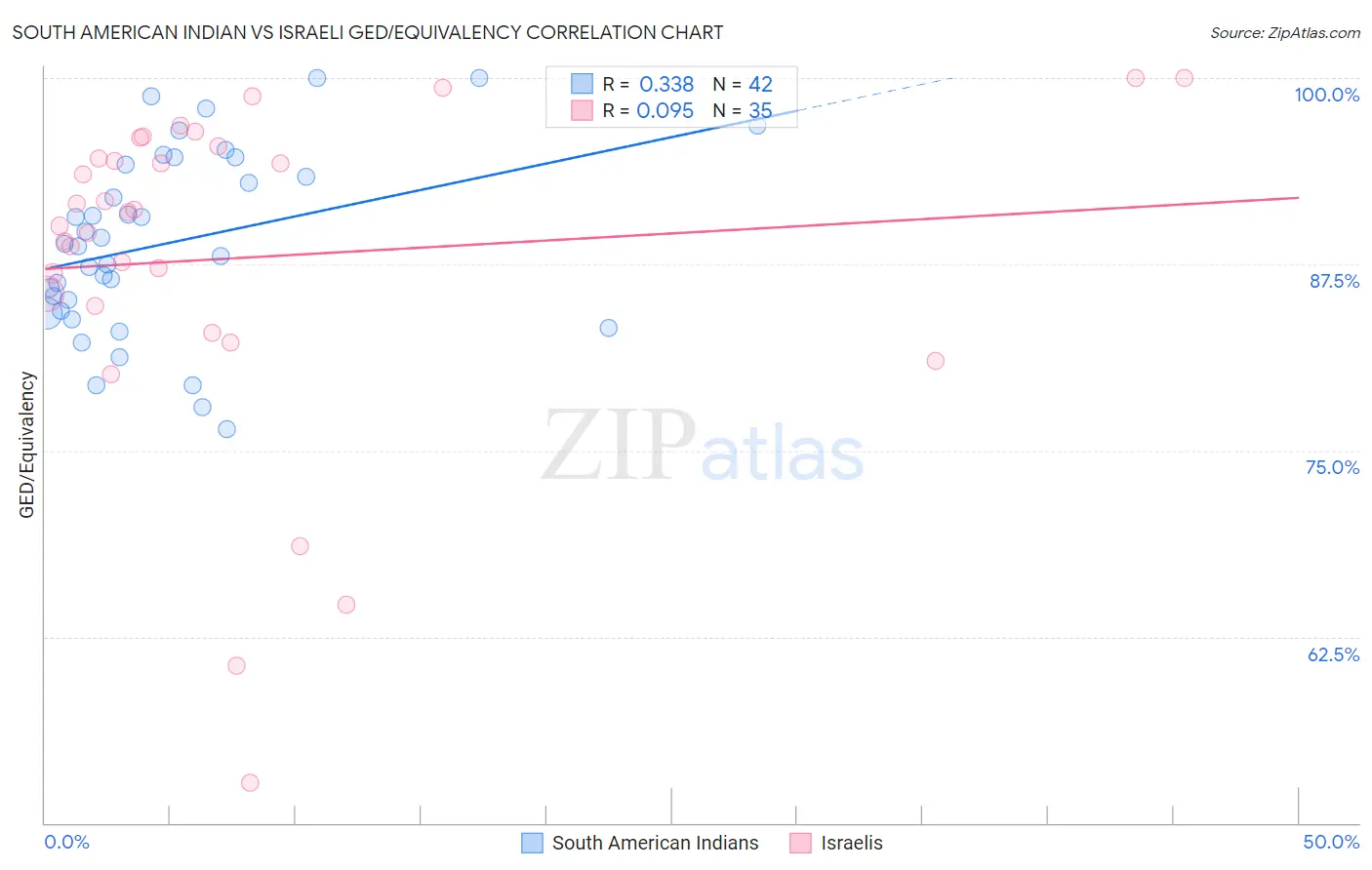 South American Indian vs Israeli GED/Equivalency