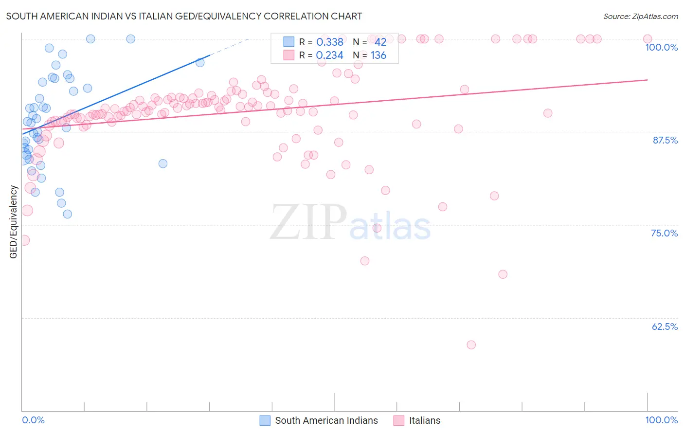 South American Indian vs Italian GED/Equivalency