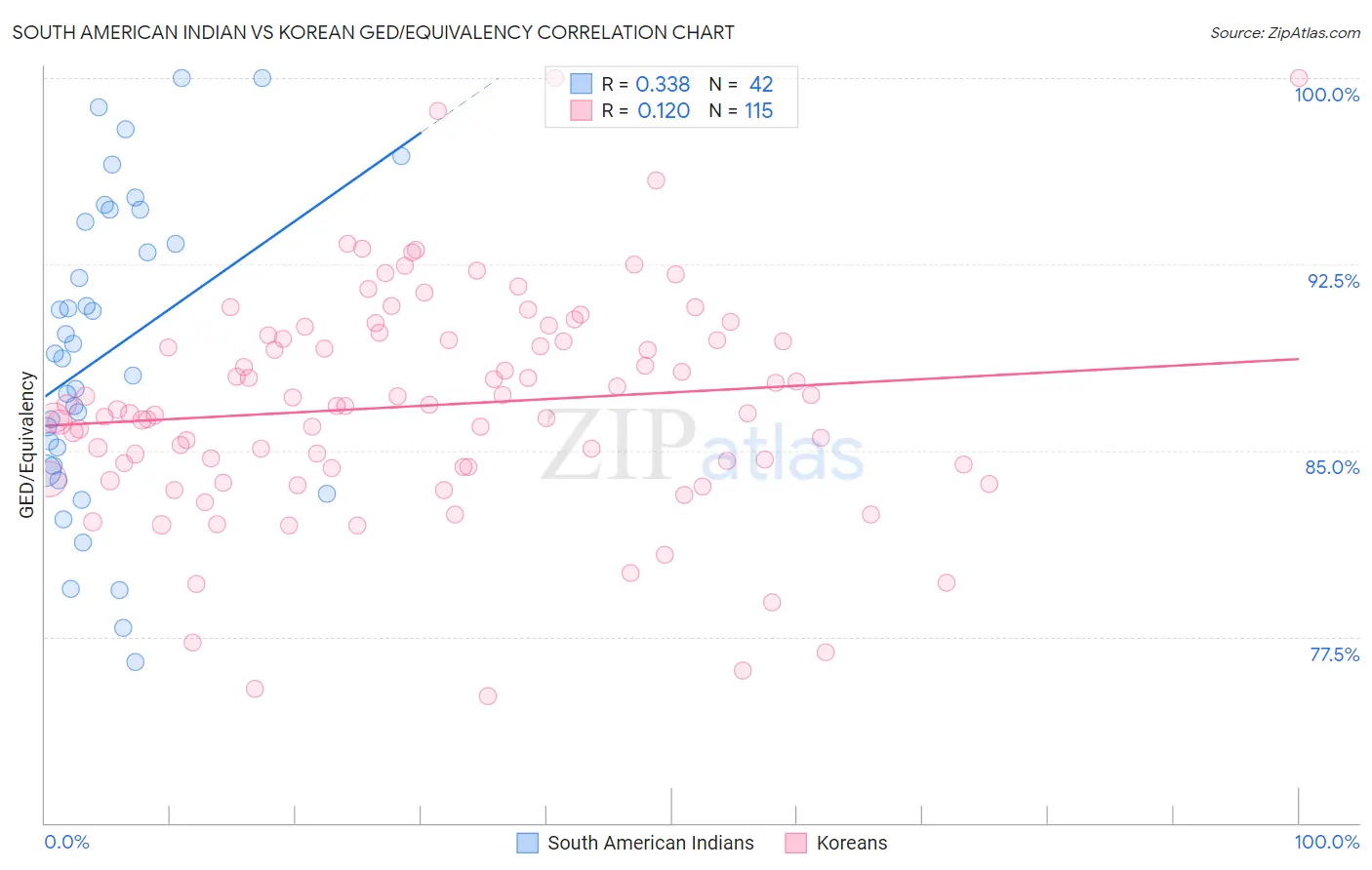 South American Indian vs Korean GED/Equivalency