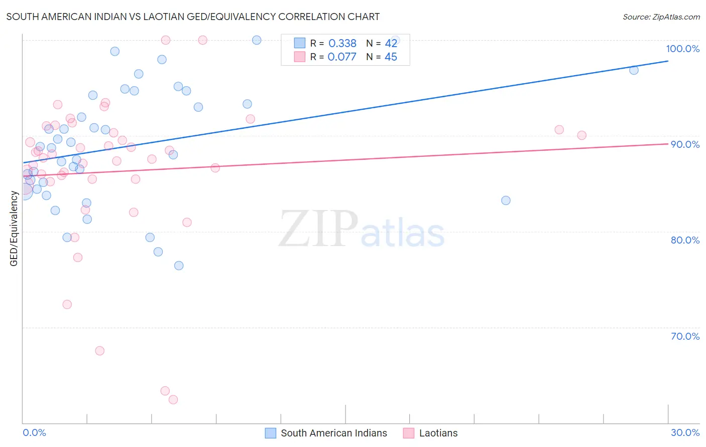 South American Indian vs Laotian GED/Equivalency