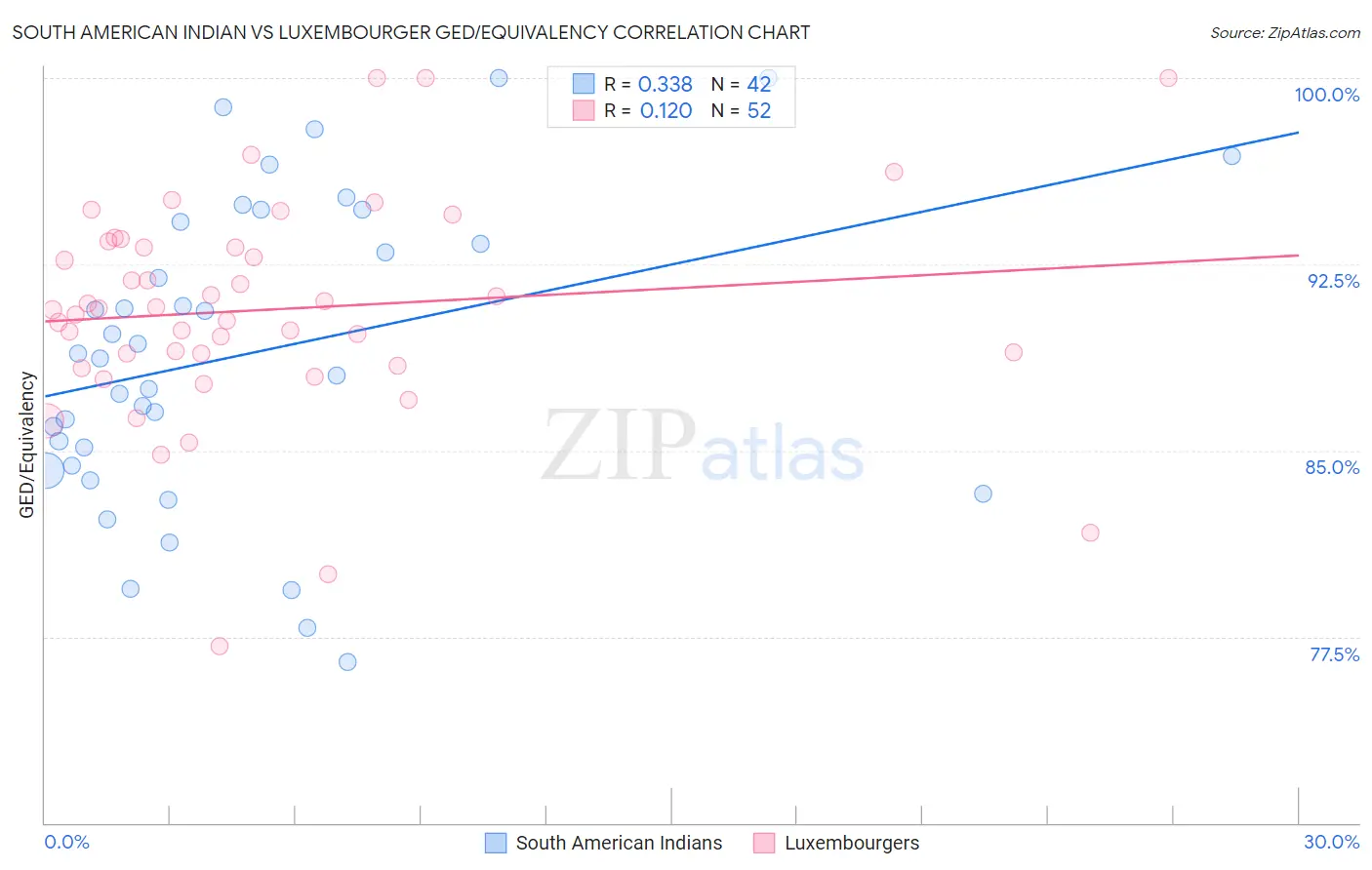 South American Indian vs Luxembourger GED/Equivalency