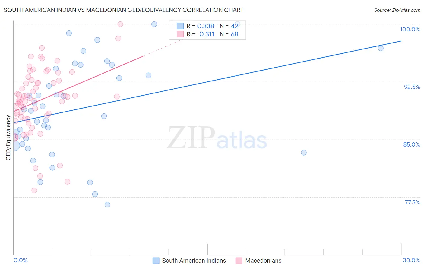 South American Indian vs Macedonian GED/Equivalency