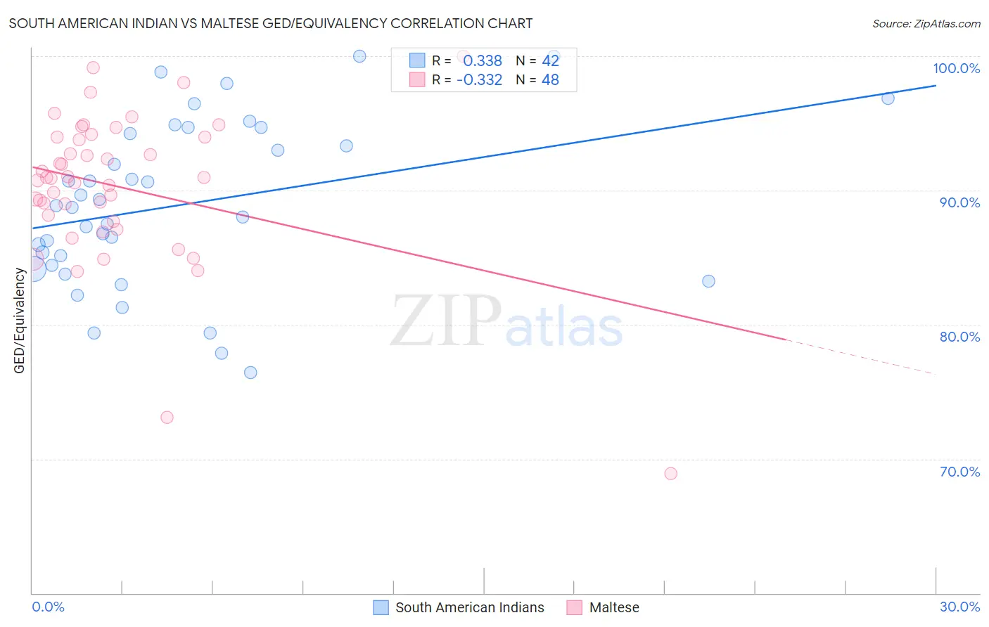 South American Indian vs Maltese GED/Equivalency