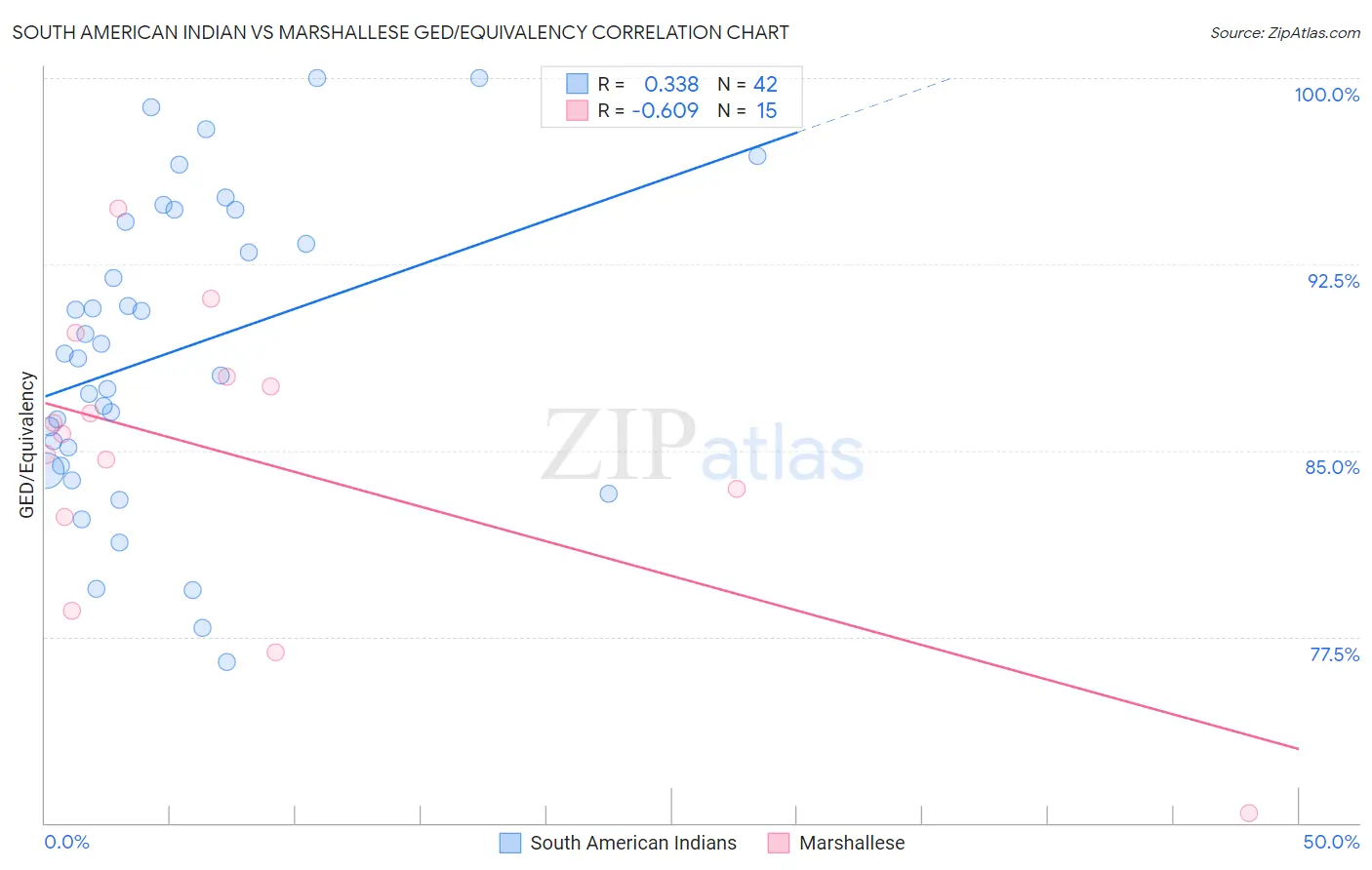 South American Indian vs Marshallese GED/Equivalency