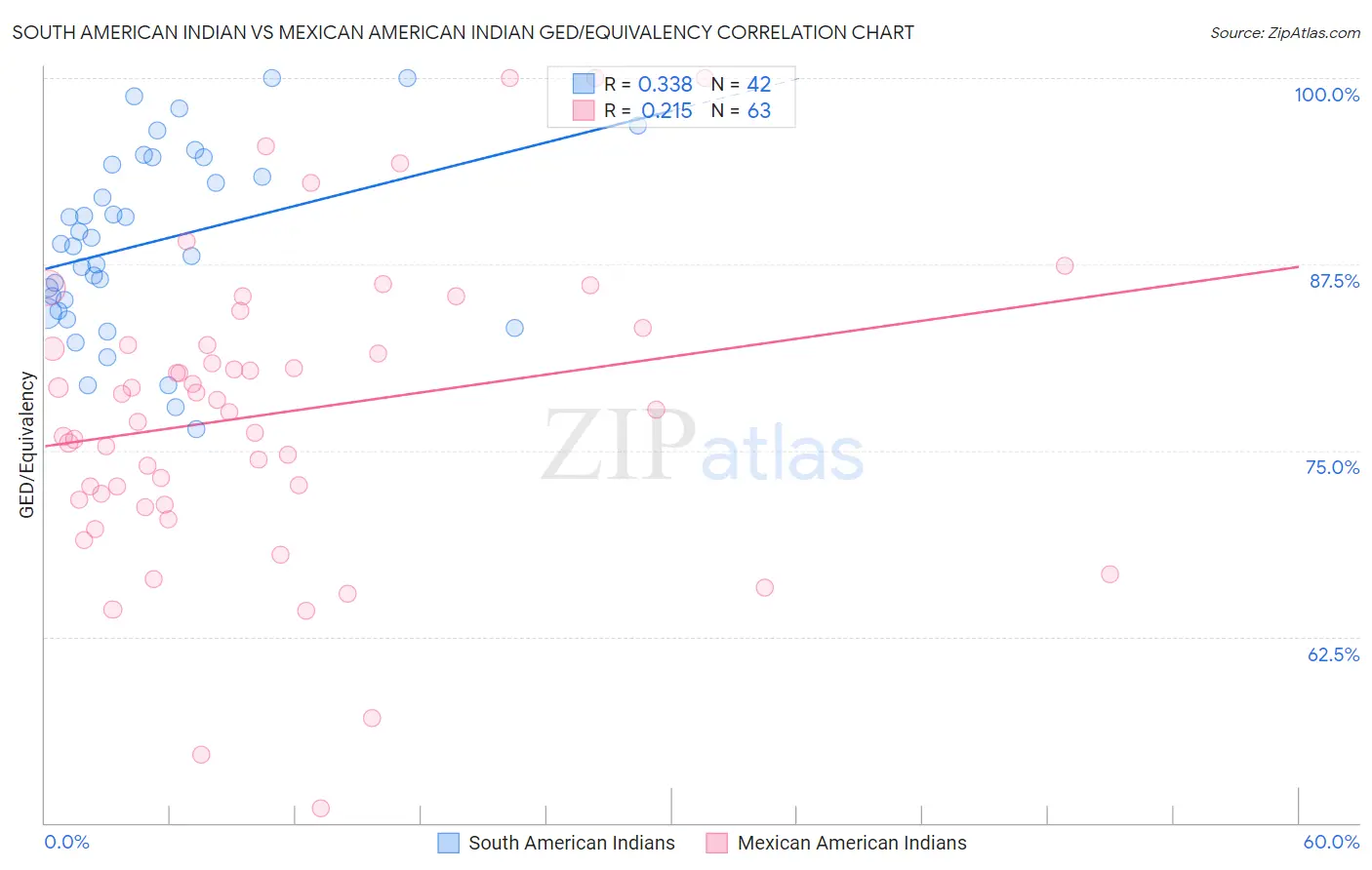 South American Indian vs Mexican American Indian GED/Equivalency