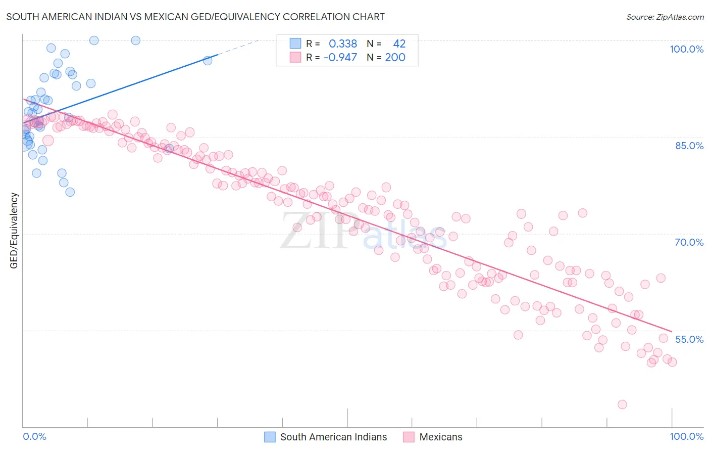 South American Indian vs Mexican GED/Equivalency