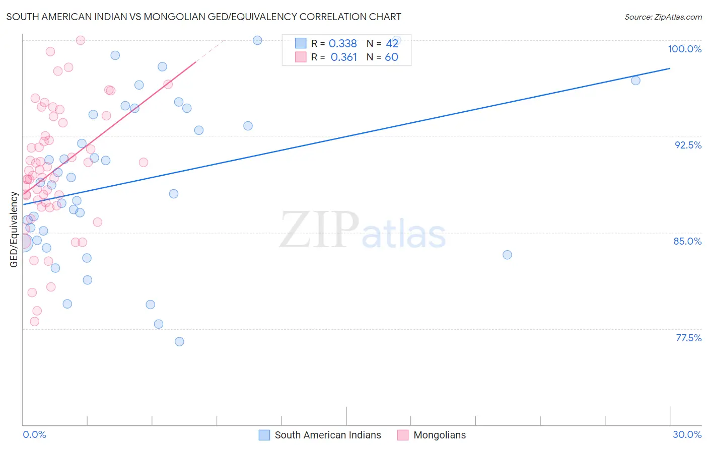 South American Indian vs Mongolian GED/Equivalency