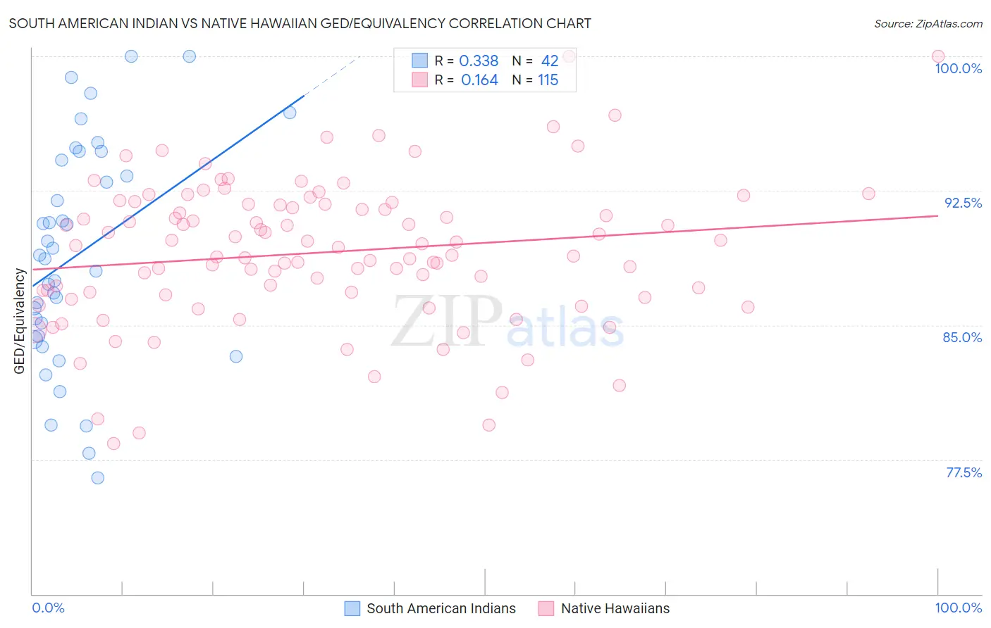 South American Indian vs Native Hawaiian GED/Equivalency